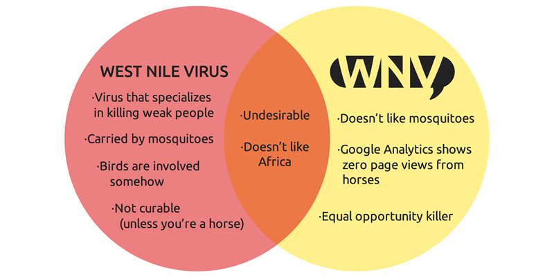 WNV vs WNV Venn Diagram